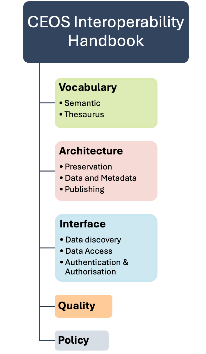 Advancing Interoperability of Space-based EO Data and Services: The ...